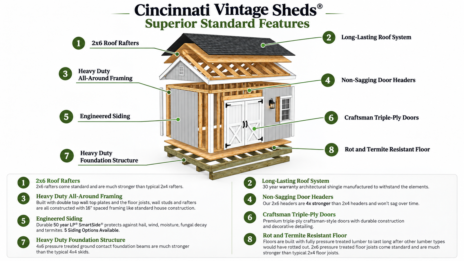 Cutaway construction diagram showing the foundation, floor framing, wall framing, roof structure, sheathing, siding, doors and windows of a Cincinnati Vintage Sheds backyard building